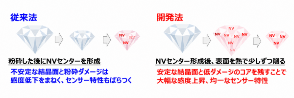 従来技術との比較