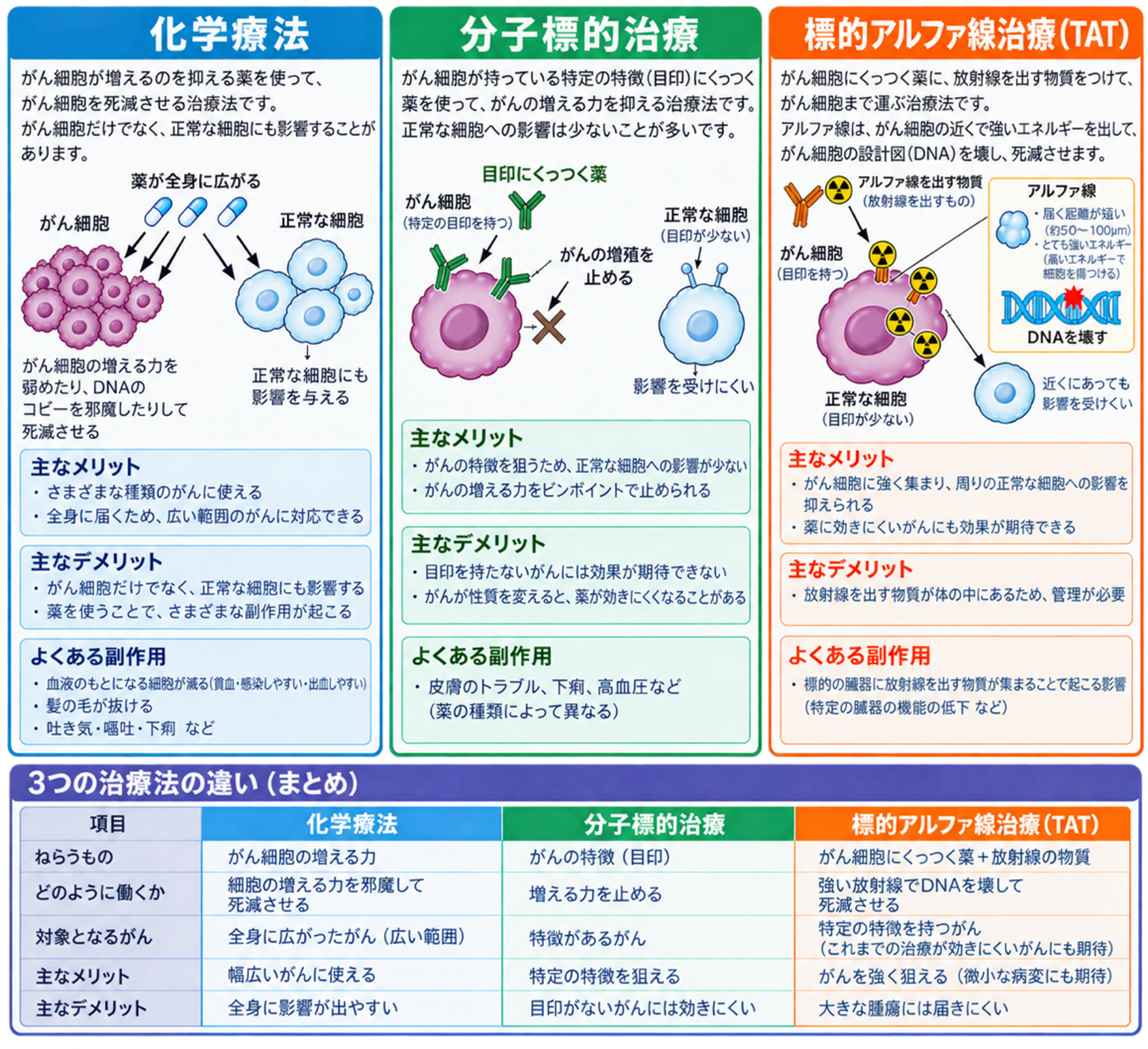 化学療法、分子標的治療および標的アルファ線治療の比較