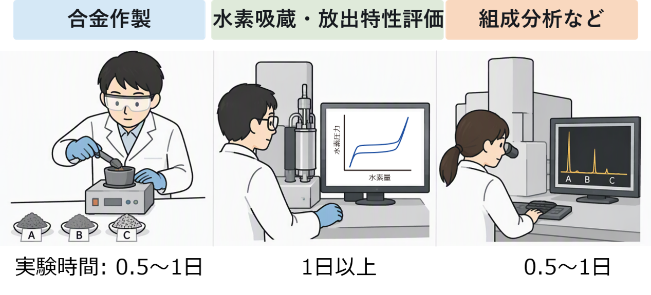従来の水素吸蔵合金探索実験