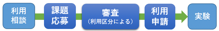 利用方法の流れ