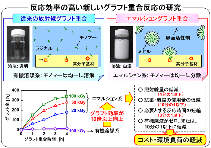 反応効率の高い新しいグラフト重合反応の研究の画像