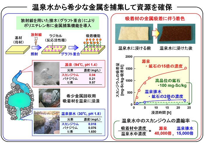 温泉水中の希少金属吸着材の画像