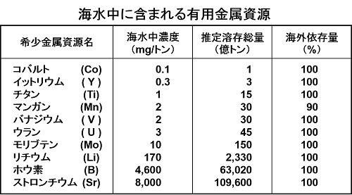 水中の有用希少金属吸着材の画像1