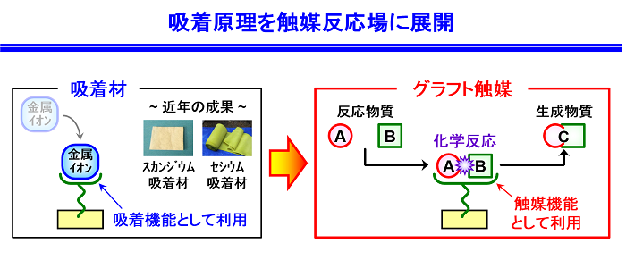 バイオディーゼル燃料（BDF）製造用グラフト触媒材料の画像1