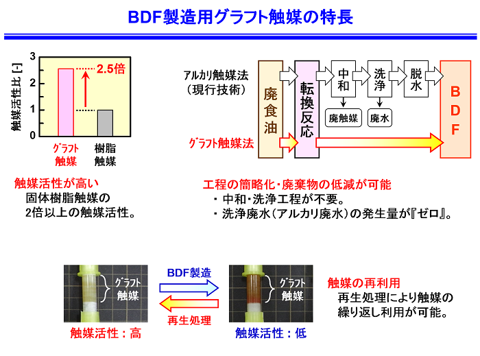 バイオディーゼル燃料（BDF）製造用グラフト触媒材料の画像2