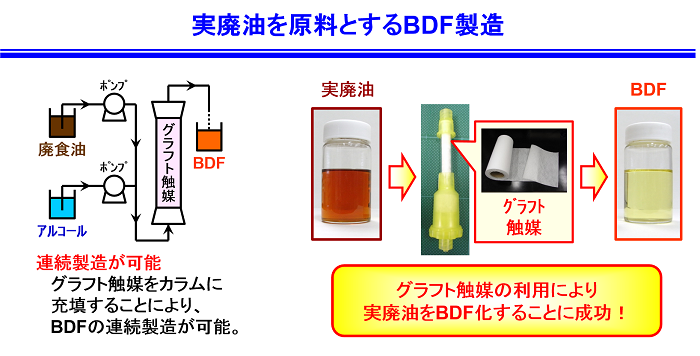 実廃油を原料とするBDF製造の画像