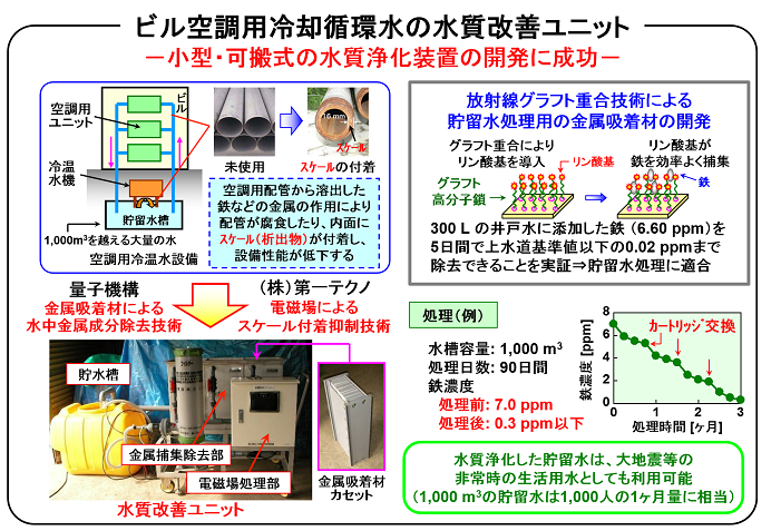 冷温水設備用水質改善ユニットの画像