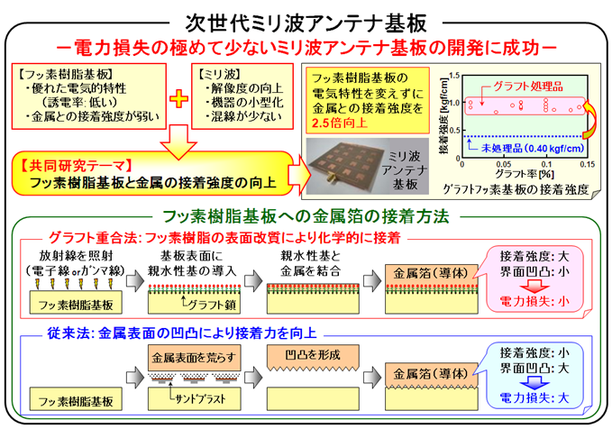 次世代ミリ波アンテナ基板の画像