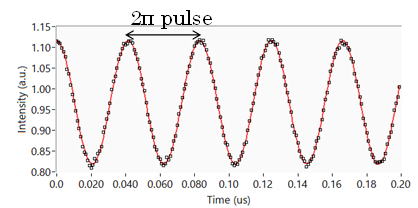 単一のNVセンターの持つ電子スピンのラビ振動（測定例）の画像