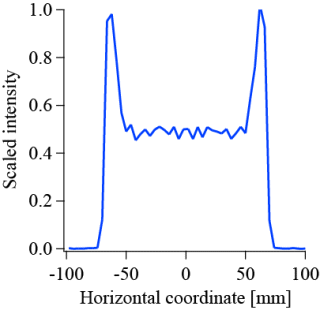 1D intensity distribution on the target