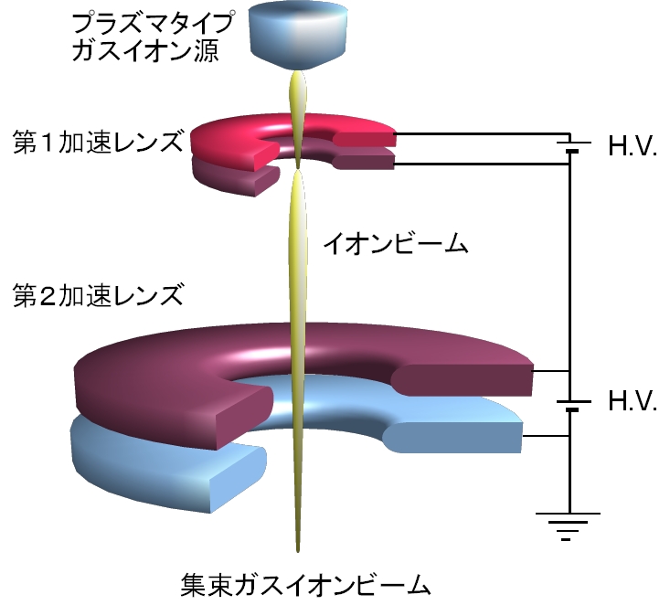 ガスイオンナノビーム形成装置