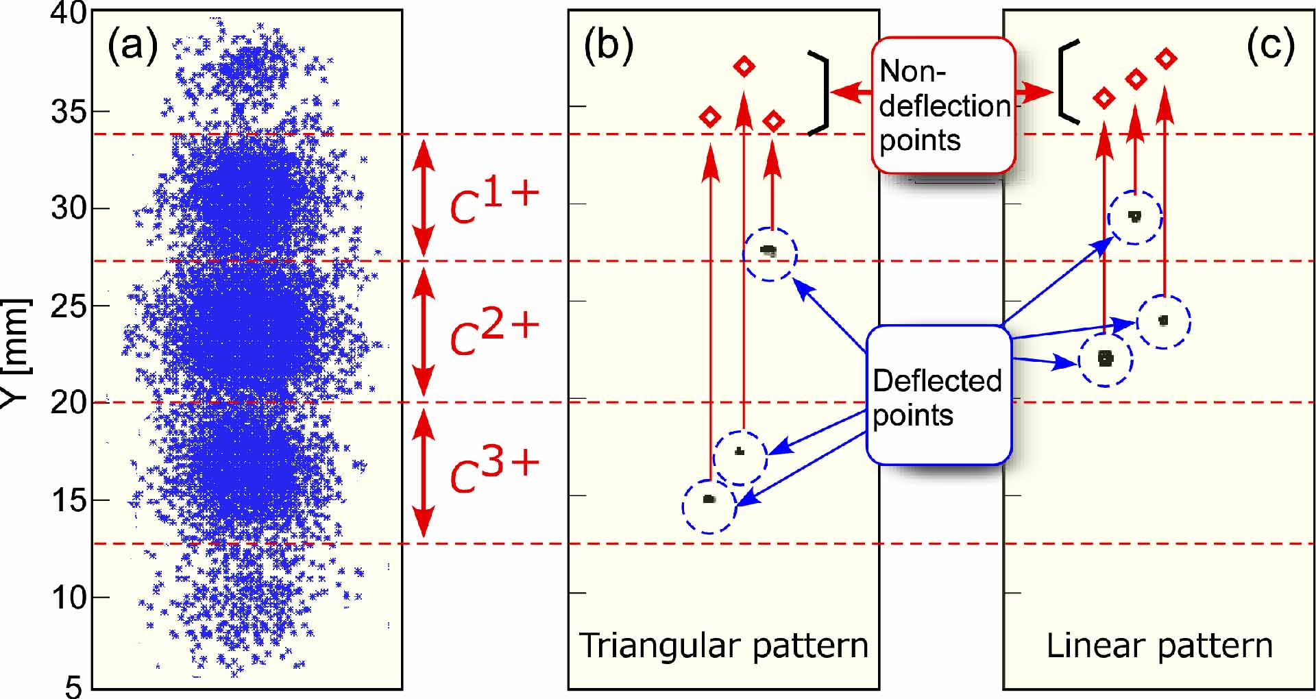Two patterns of the correlation of the deflected points and the non-deflection points