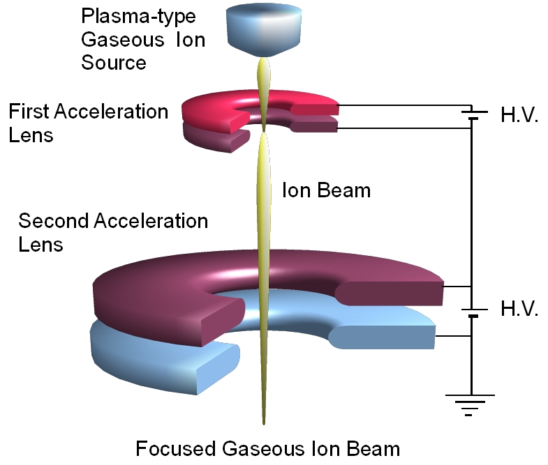 Focused Gaseous Ion Beam