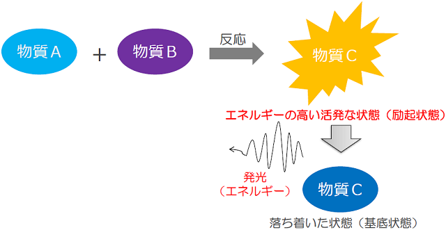 光はどのように発生するのかの画像1
