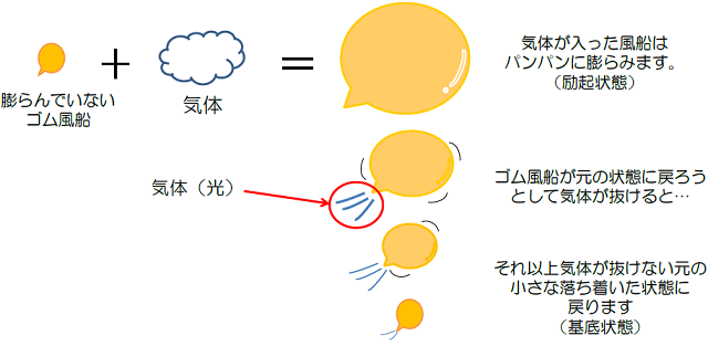 光はどのように発生するのかの画像2