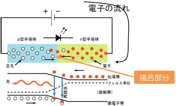 LED（LED（発光ダイオード：Light Emitting Diode））の画像