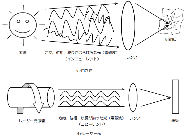 関西光科学研究所　|　やさしい光科学：レーザーは自然界にあるのか