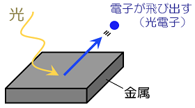 光電効果（たたき出す）の画像3