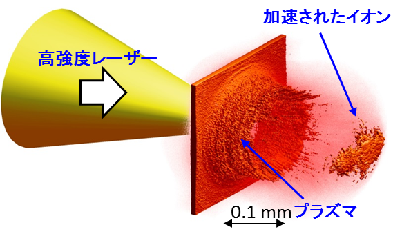高強度レーザーでイオンを加速するイメージ画像