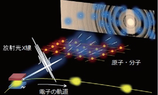 放射光エックス線をつかった構造解析のイメージ画像