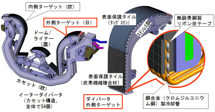 イーター・ダイバータと日本が調達を実施する外側ターゲットの構造の画像