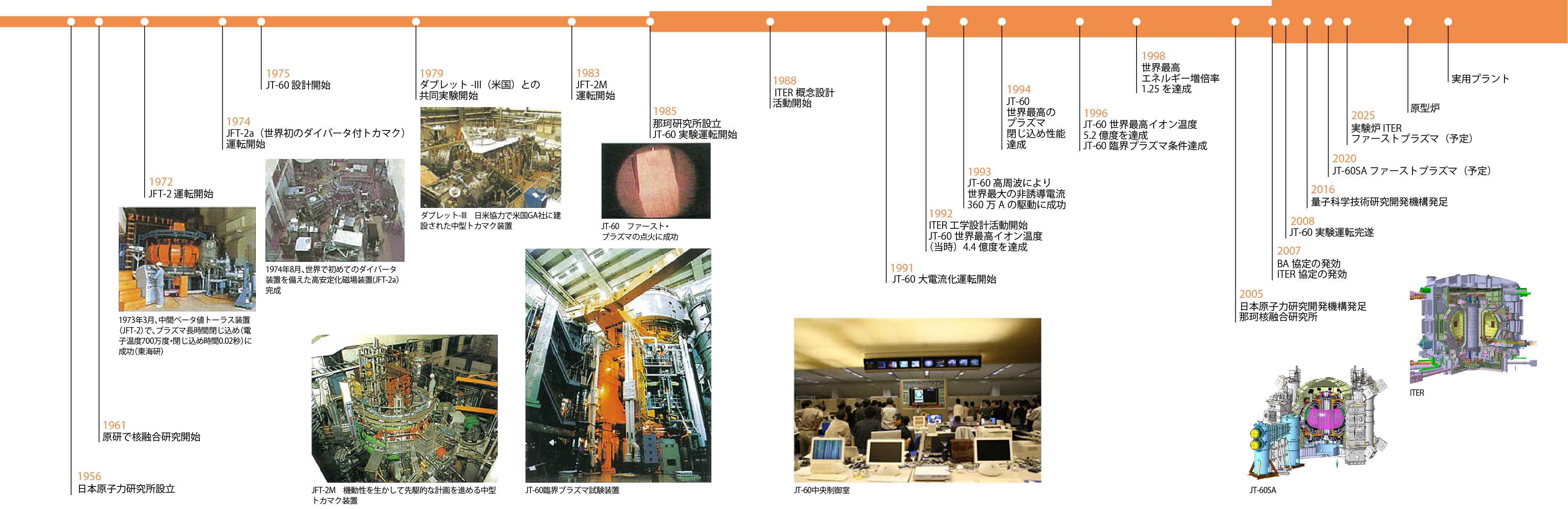 核融合研究開発の歩みの画像