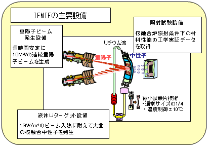 国際核融合材料照射施設の工学実証・工学設計活動(IFMIF－EVEDA)の画像