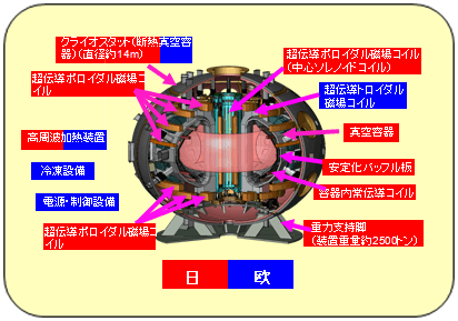 サテライトトカマク装置(JT-60SA)の画像