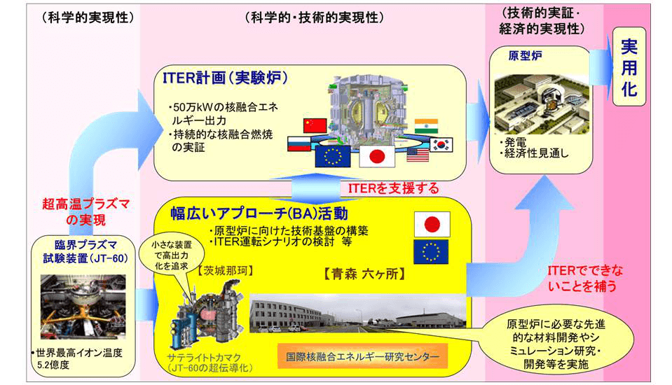 核融合研究開発の長期計画の画像