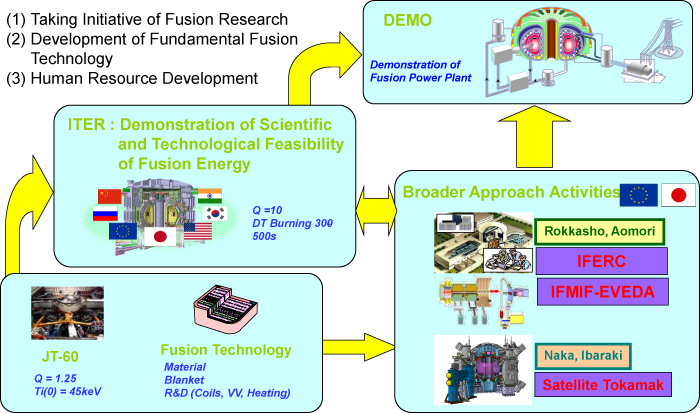 Broader Approach for Realization of Fusionの画像