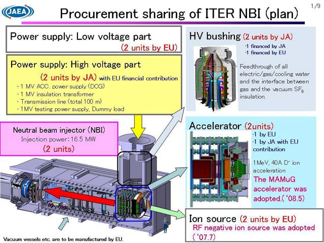 photo of procurement sharing of ITER NBI plan