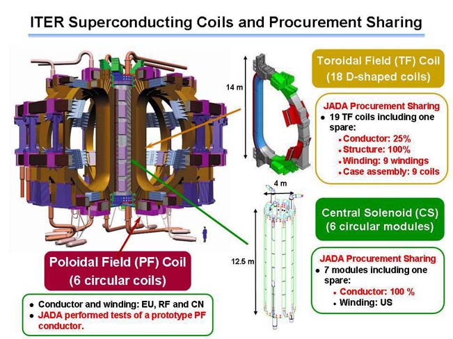 photo of ITER superconsucting coils and procurement sharing