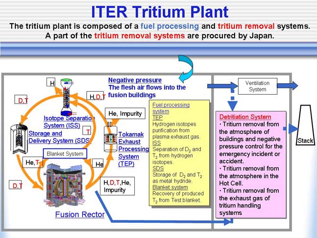photo of ITER tritium plant
