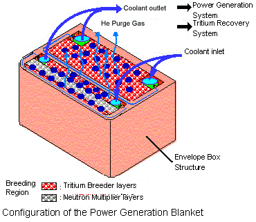 photo of configuration of the power generation blanket