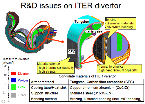 photo of R&D issues on  ITER divertor