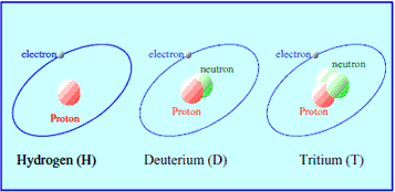 photo of isotopes