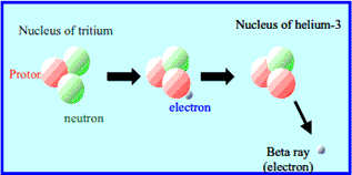 photo of Tritium is a radioactive material