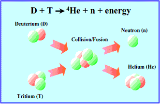 photo of Tritium as a fuel of nuclear fusion