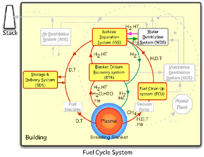 photo of Fusion Fuel Cycle