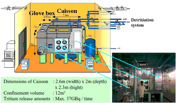 photo of The Caisson Assembly for Tritium Safety Study(CATS)