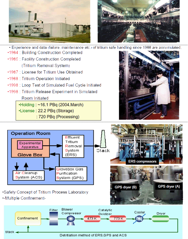 photo of Facilities of Tritium Process Laboratory