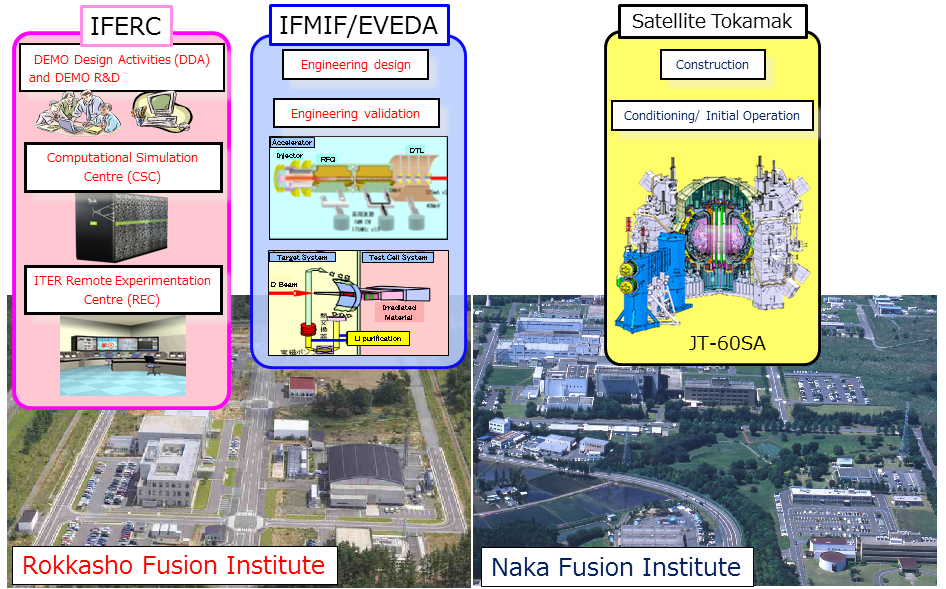 Three projects of the BA activitiesの画像