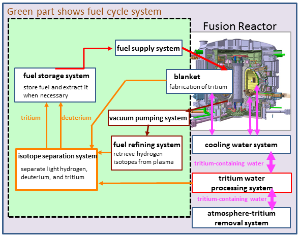 Recovery and supply of tritium (Tritium Technology Group)の画像2