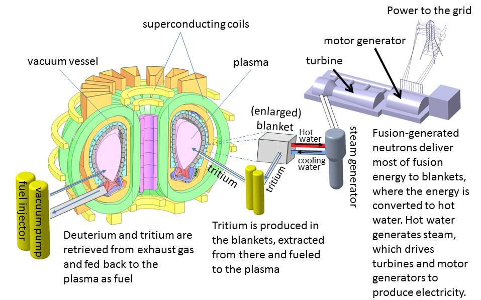 Concept of fusion reactorの画像