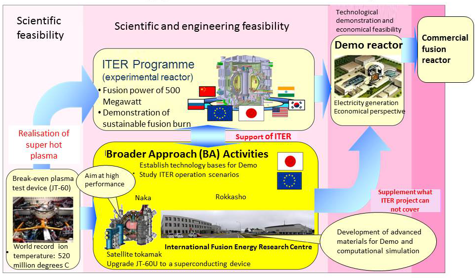 long-term strategy of fusion research and developmentの画像