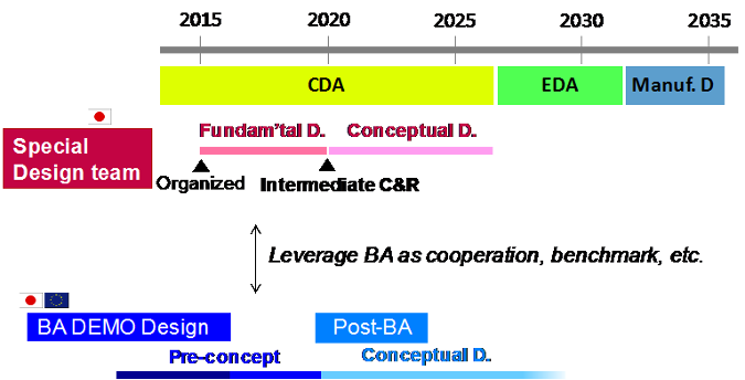 Schedule of DEMO design activityの画像