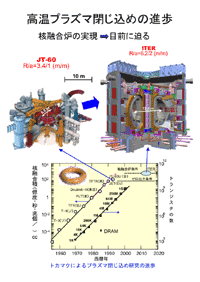 高温プラズマ閉じ込めの進歩の画像