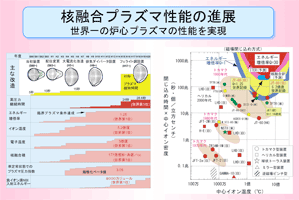 核融合プラズマ性能の進展の画像