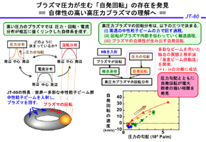 プラズマ圧力が生む「自発回転」の存在を発見の画像