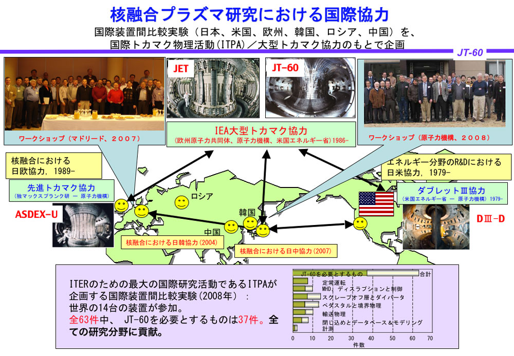 核融合プラズマ研究における国際協力の画像